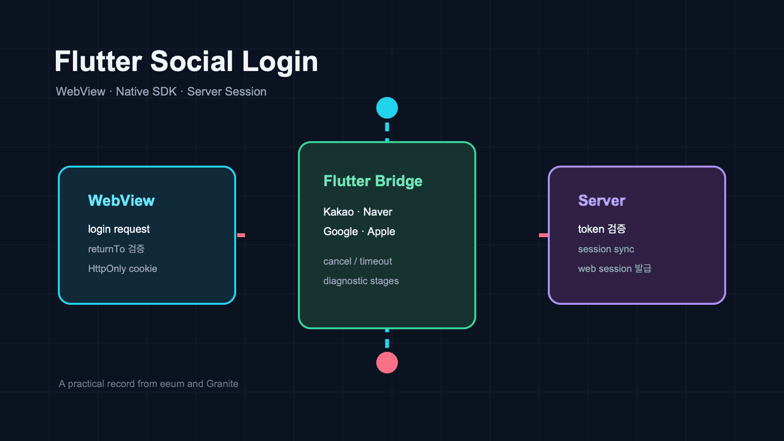 Flutter WebView, 네이티브 SDK, 서버 세션의 연결 구조